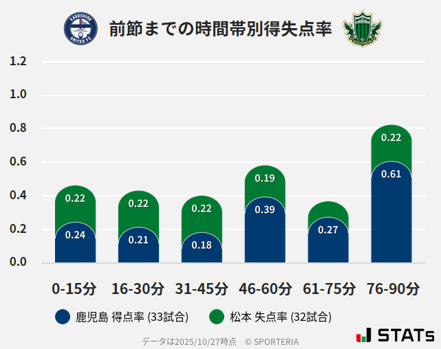 時間帯別得失点率