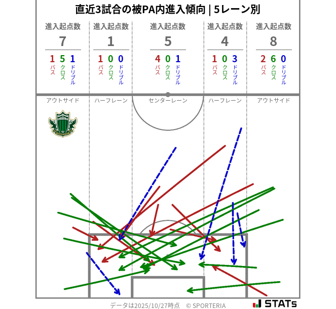被PA内への進入傾向