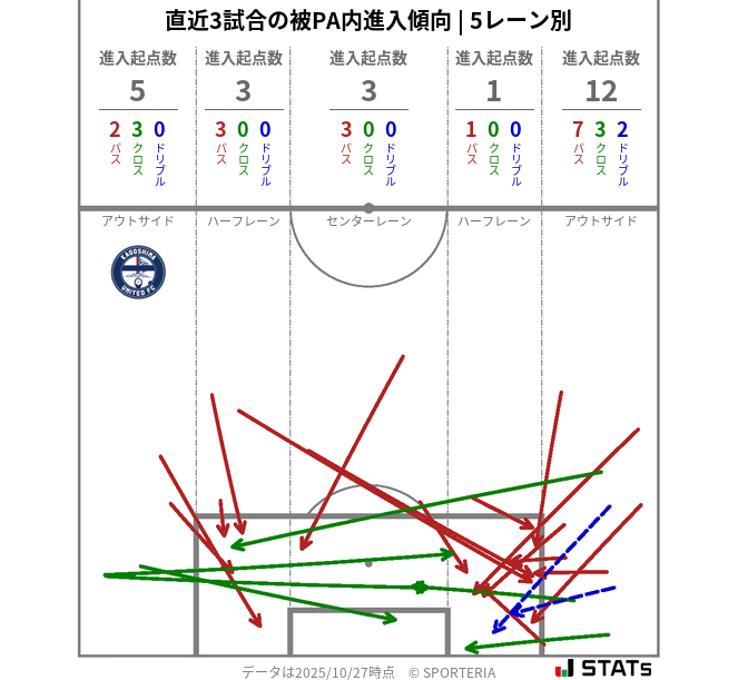 被PA内への進入傾向