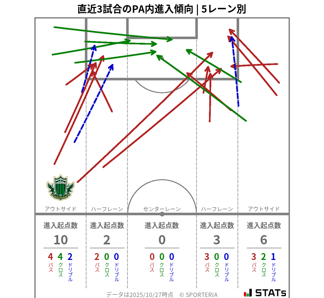 PA内への進入傾向