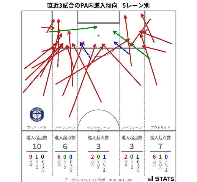 PA内への進入傾向