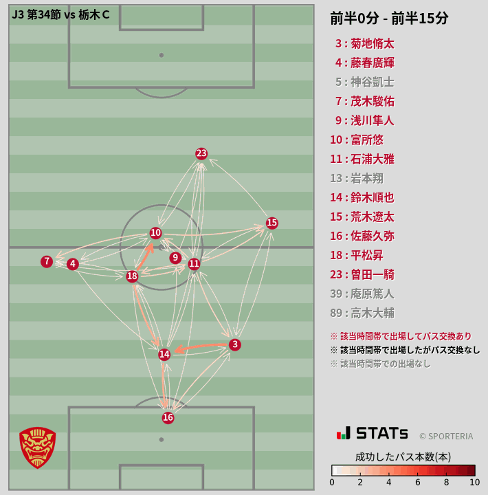 時間帯別パスネットワーク図