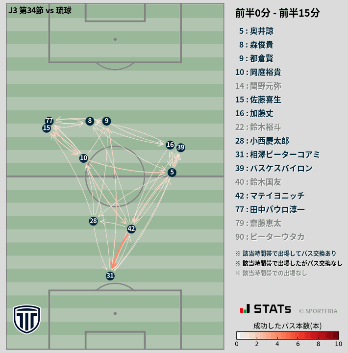 時間帯別パスネットワーク図