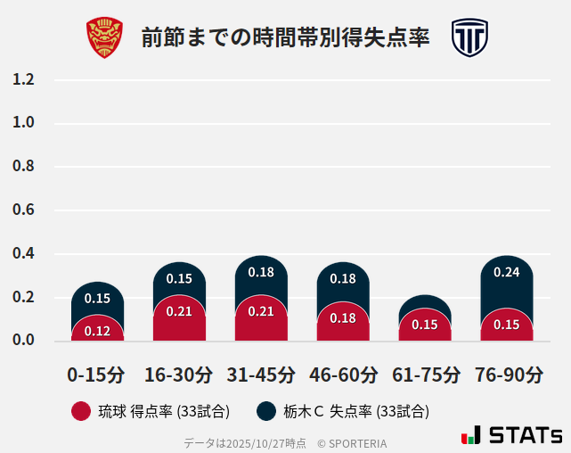 時間帯別得失点率
