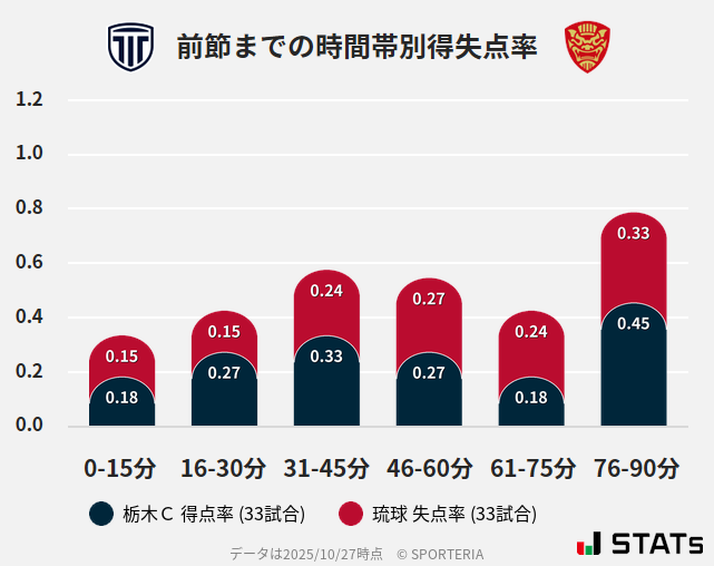 時間帯別得失点率