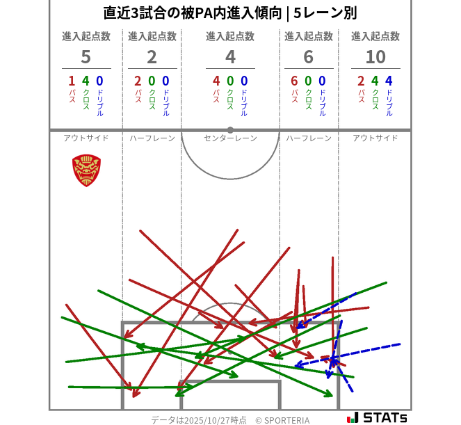 被PA内への進入傾向