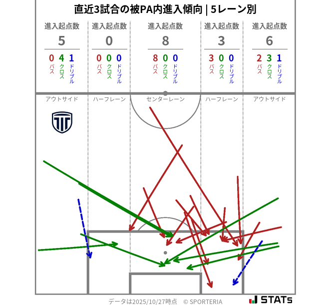 被PA内への進入傾向