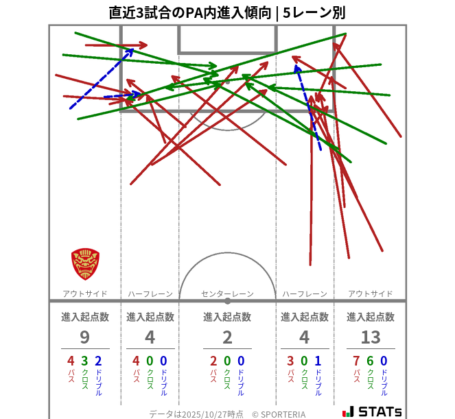 PA内への進入傾向