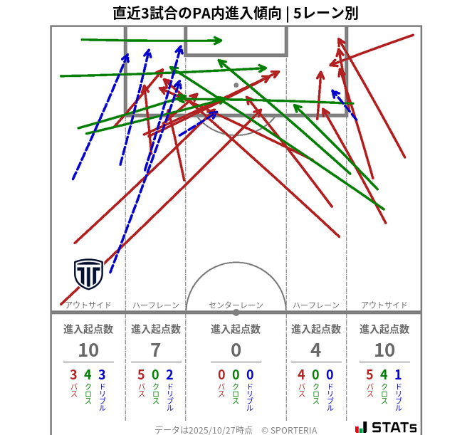 PA内への進入傾向