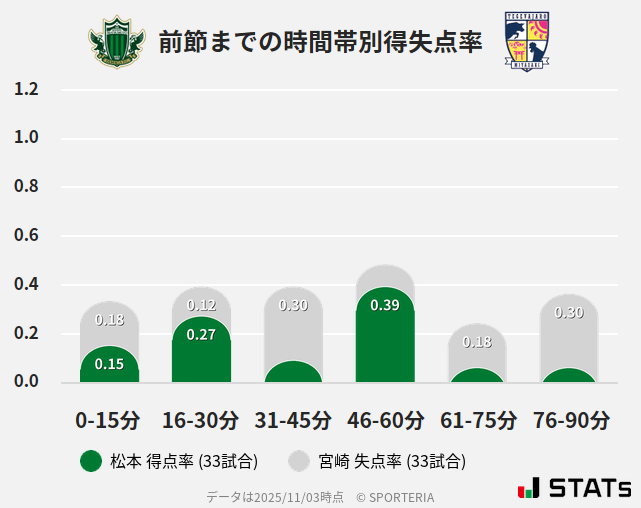 時間帯別得失点率