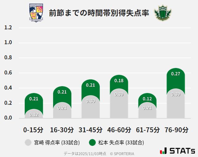 時間帯別得失点率