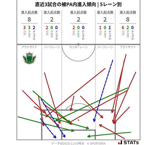 被PA内への進入傾向