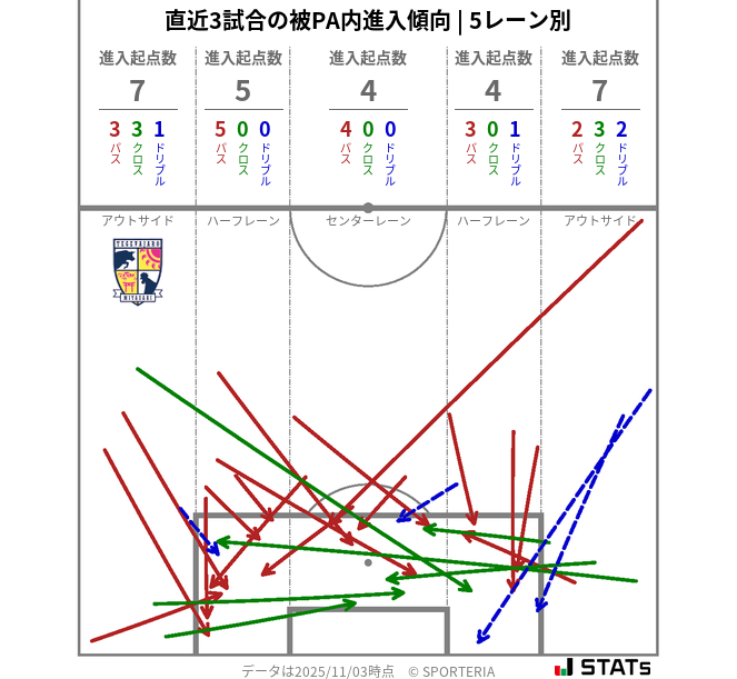 被PA内への進入傾向