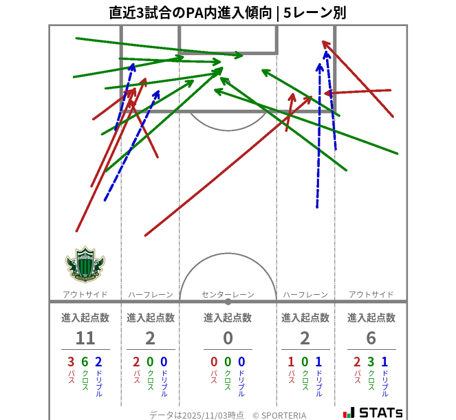 PA内への進入傾向