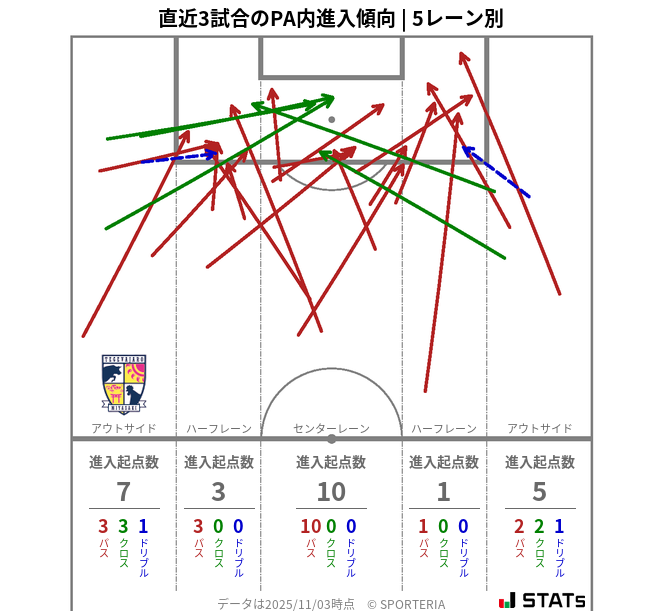 PA内への進入傾向