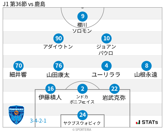 フォーメーション図