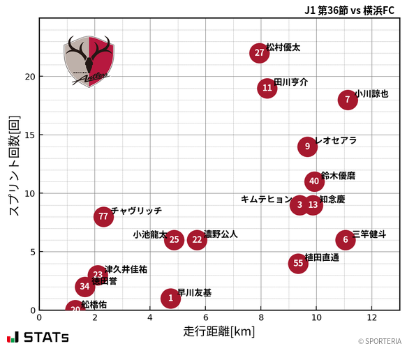 走行距離・スプリント回数