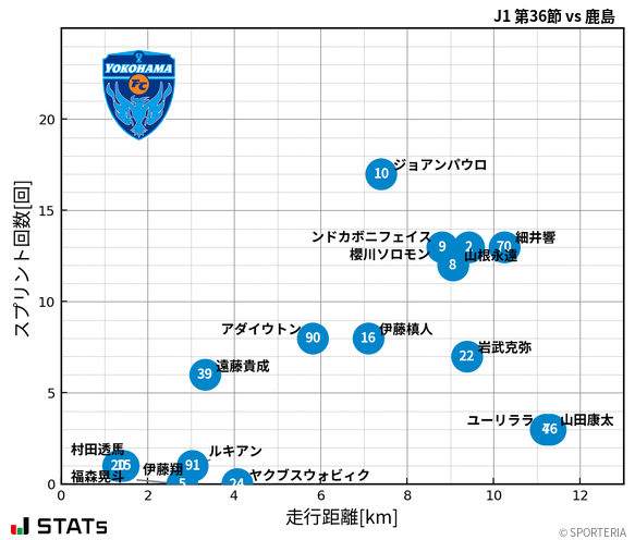走行距離・スプリント回数