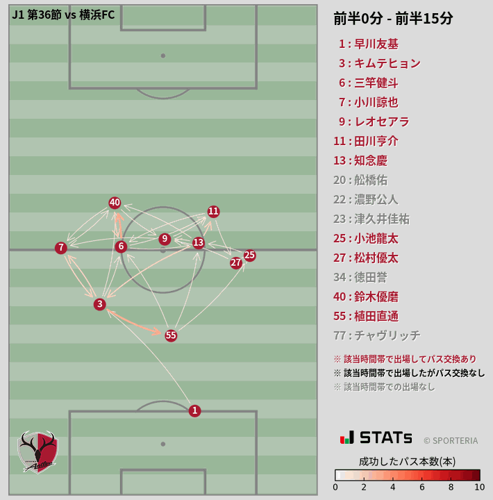 時間帯別パスネットワーク図