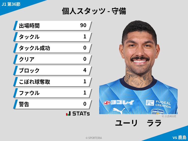 守備スタッツ - ユーリ　ララ