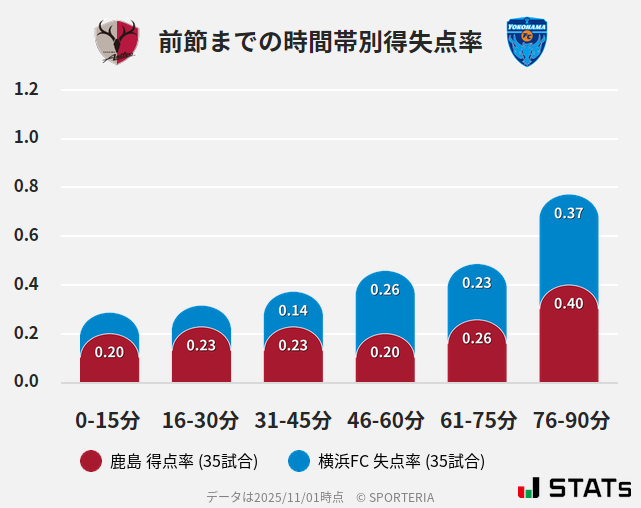 時間帯別得失点率