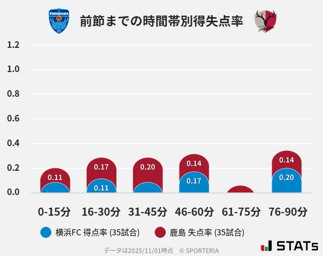 時間帯別得失点率