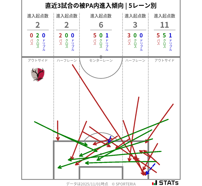 被PA内への進入傾向