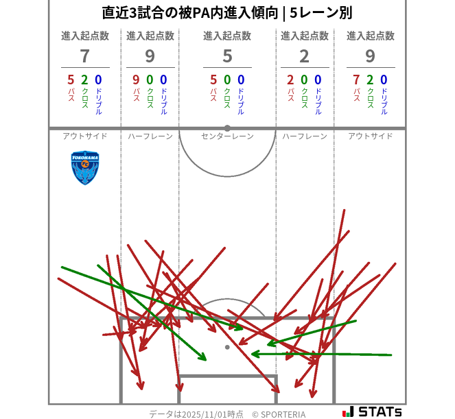 被PA内への進入傾向