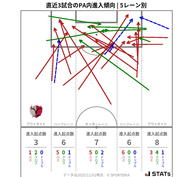 PA内への進入傾向