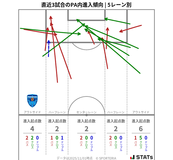 PA内への進入傾向