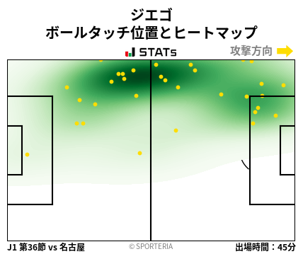ヒートマップ - ジエゴ