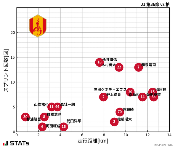 走行距離・スプリント回数