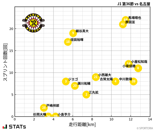 走行距離・スプリント回数