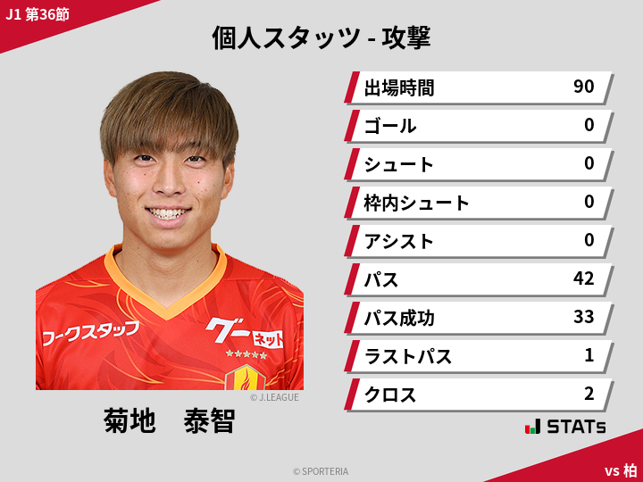 攻撃スタッツ - 菊地　泰智