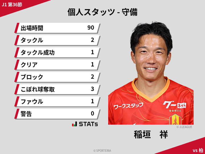 守備スタッツ - 稲垣　祥