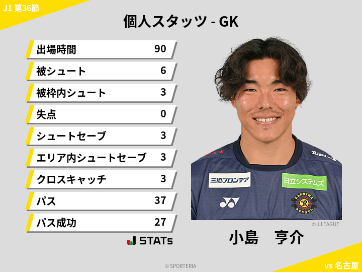 GKスタッツ - 小島　亨介