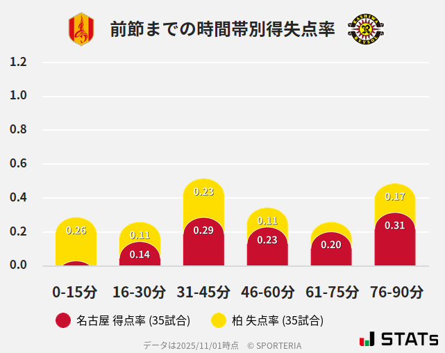 時間帯別得失点率