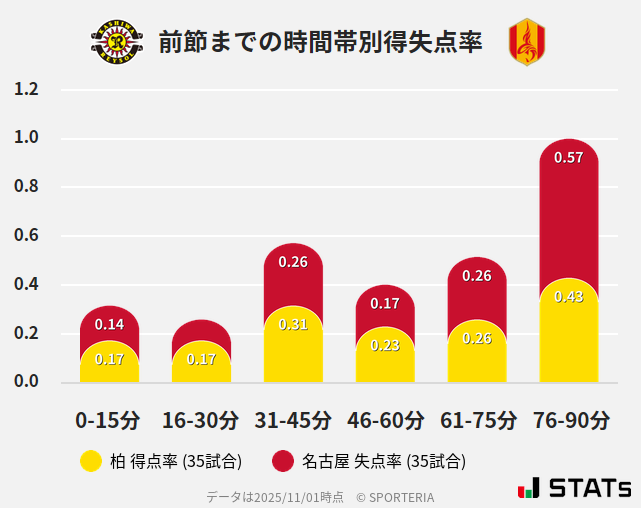 時間帯別得失点率