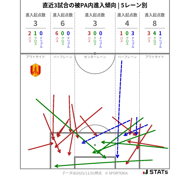 被PA内への進入傾向