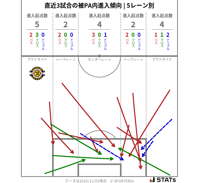 被PA内への進入傾向