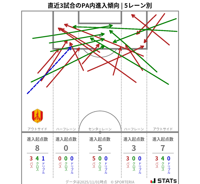 PA内への進入傾向