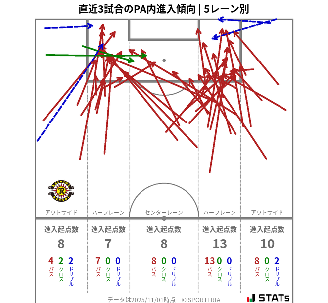 PA内への進入傾向