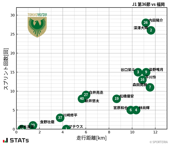 走行距離・スプリント回数