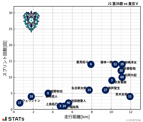 走行距離・スプリント回数