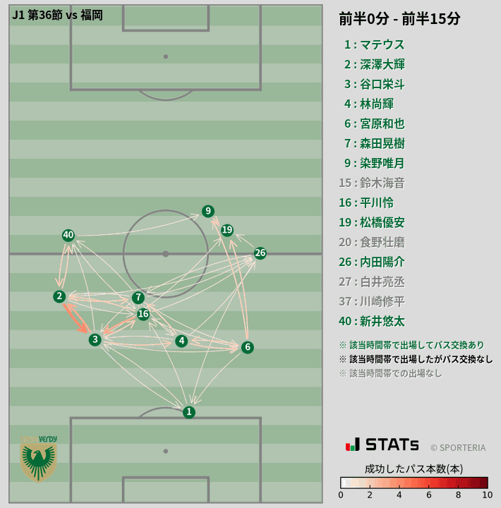 時間帯別パスネットワーク図