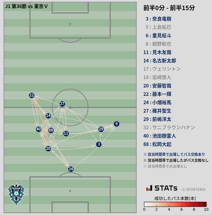 時間帯別パスネットワーク図