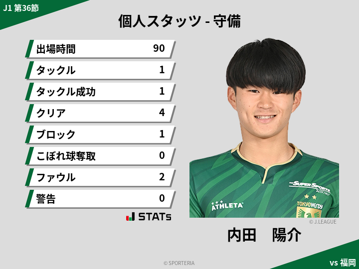 守備スタッツ - 内田　陽介