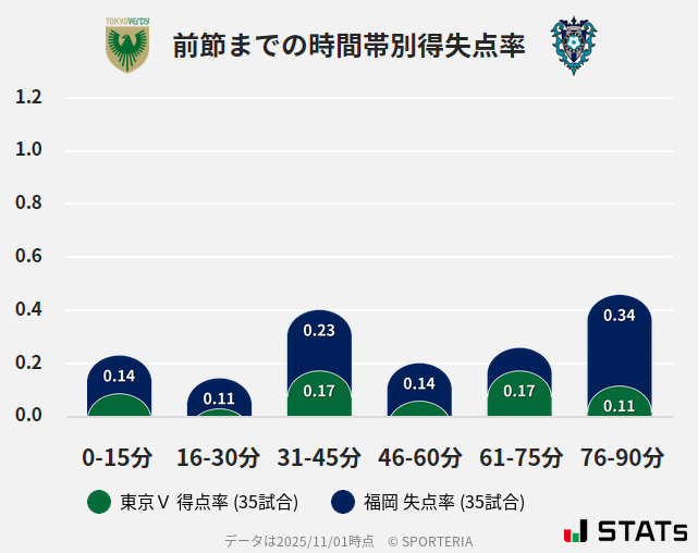 時間帯別得失点率