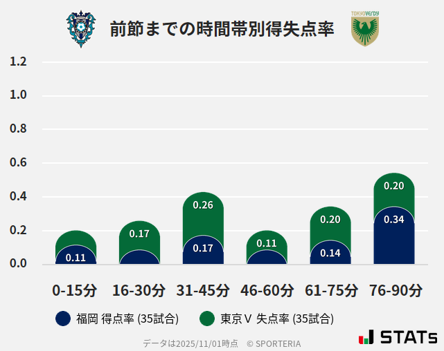 時間帯別得失点率