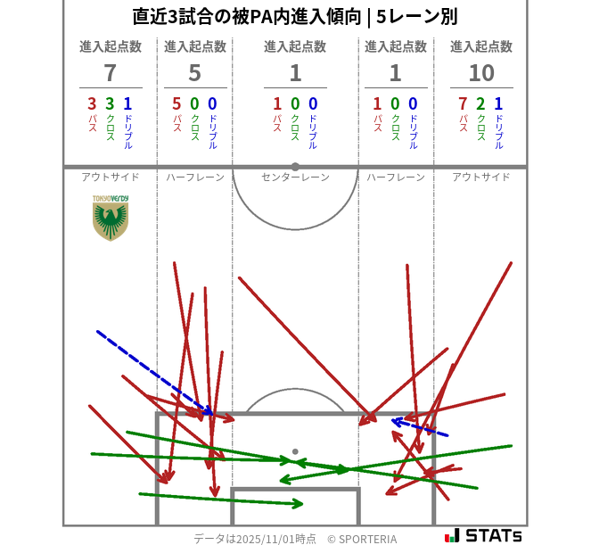 被PA内への進入傾向